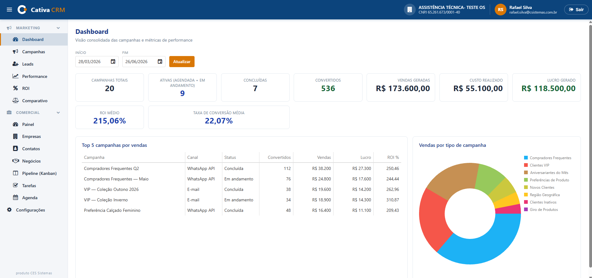 Dashboard do Cativa CRM — KPIs de campanhas, ROI médio e gráfico por tipo